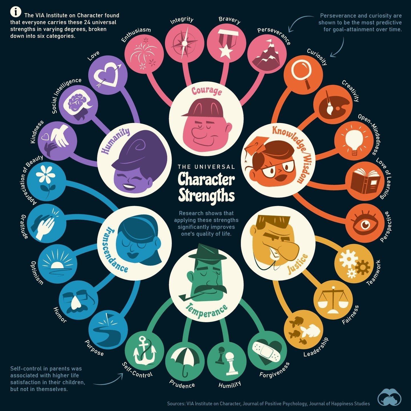 Discover the 24 Universal Character Strengths from the VIA Institute