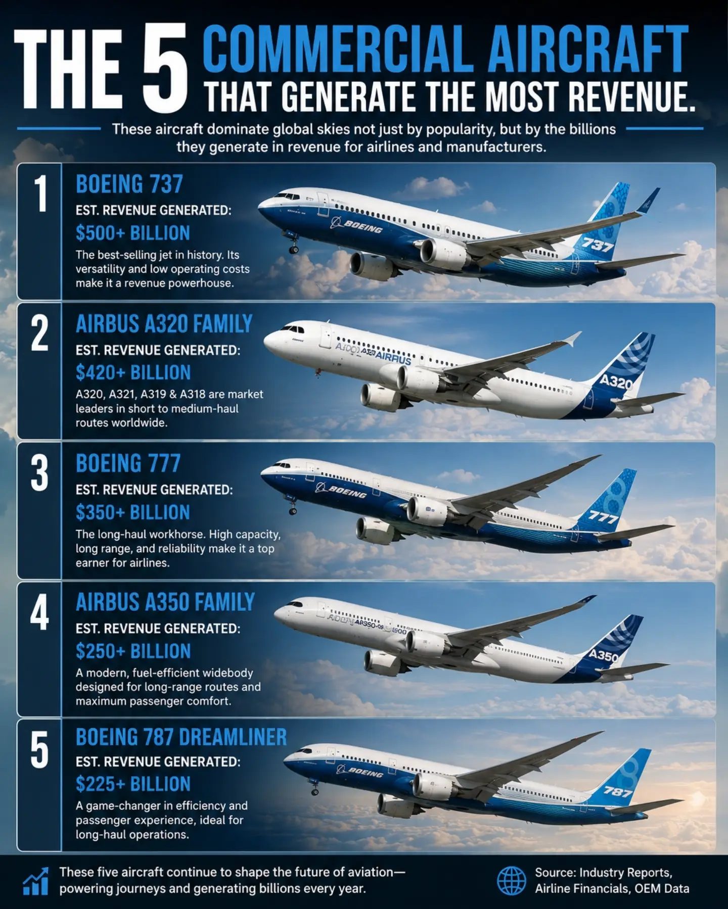 Top Commercial Aircraft by Revenue
