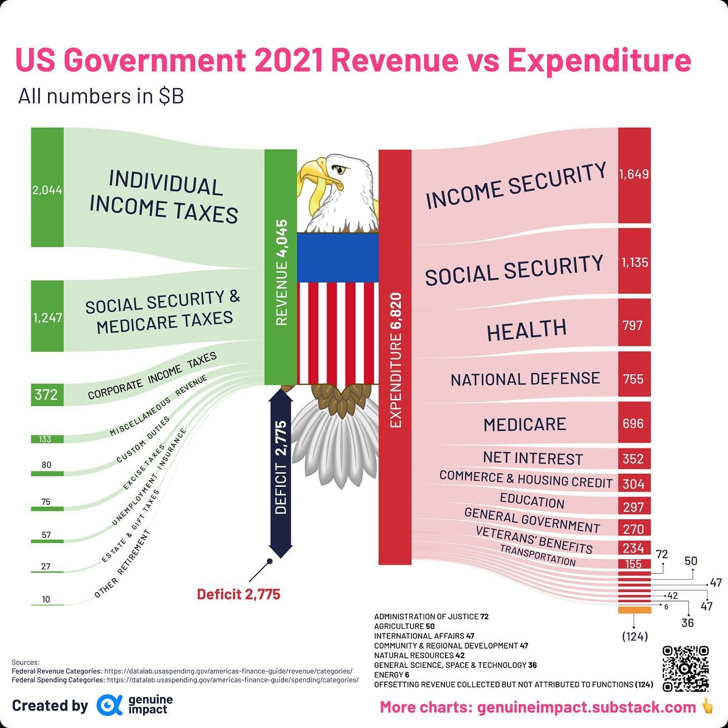 2021 US Federal Spending: A $6.82 Trillion Breakdown