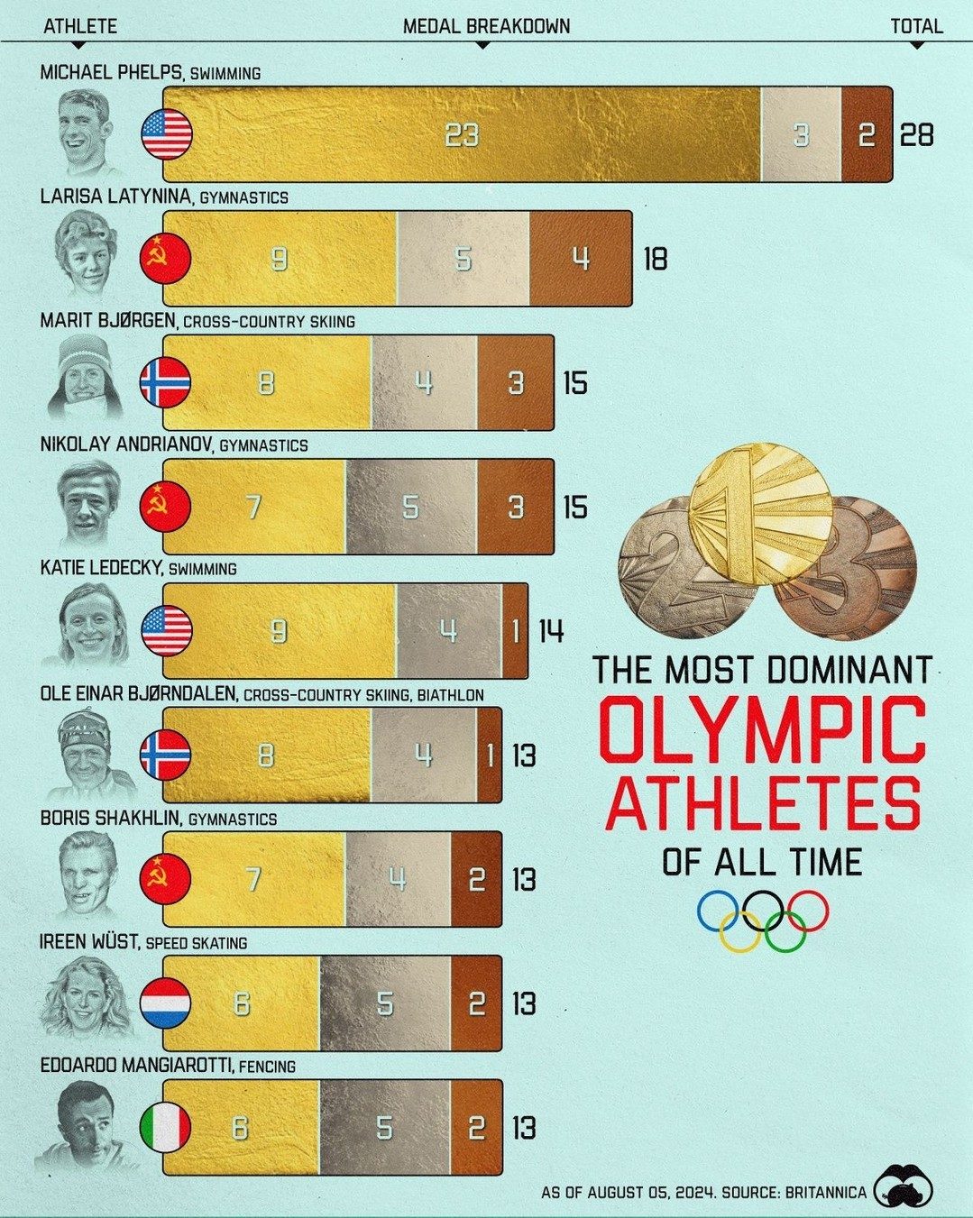 Ranking the Most Decorated Olympic Athletes of All Time
