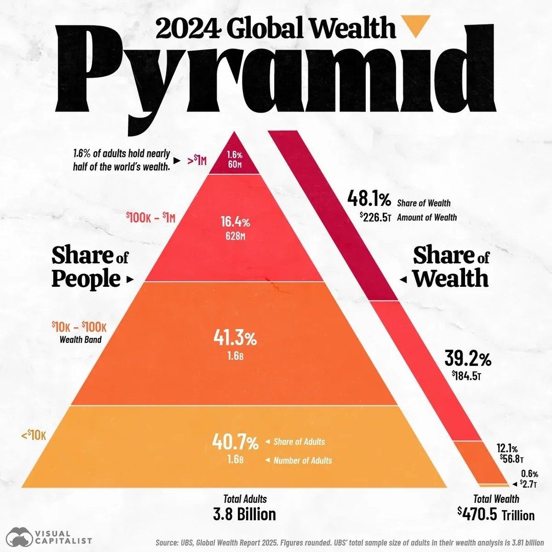 Global Wealth Pyramid: How 1.6% of Adults Hold Nearly 48% of World's Wealth by 2025