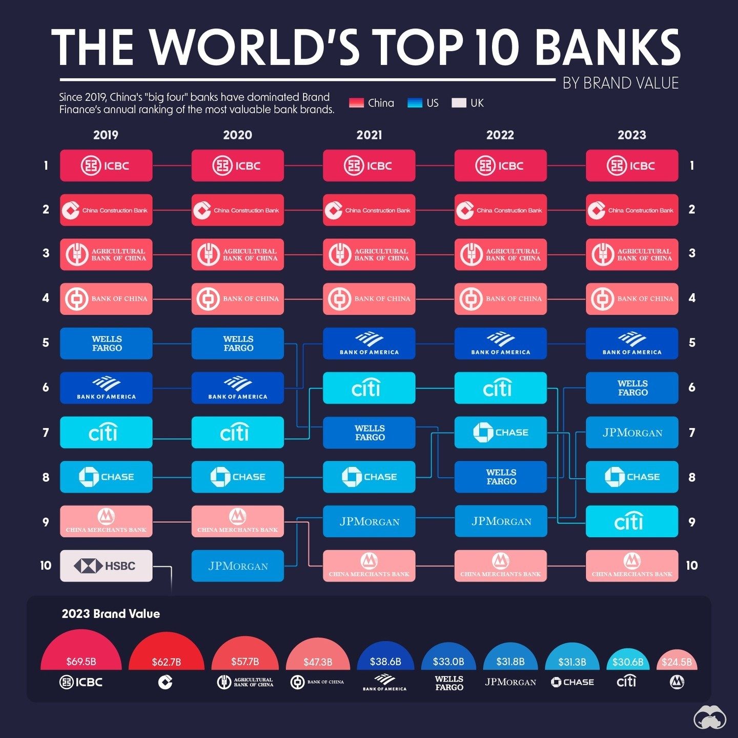 Top 10 Banks Ranked by Brand Value: 2019-2023