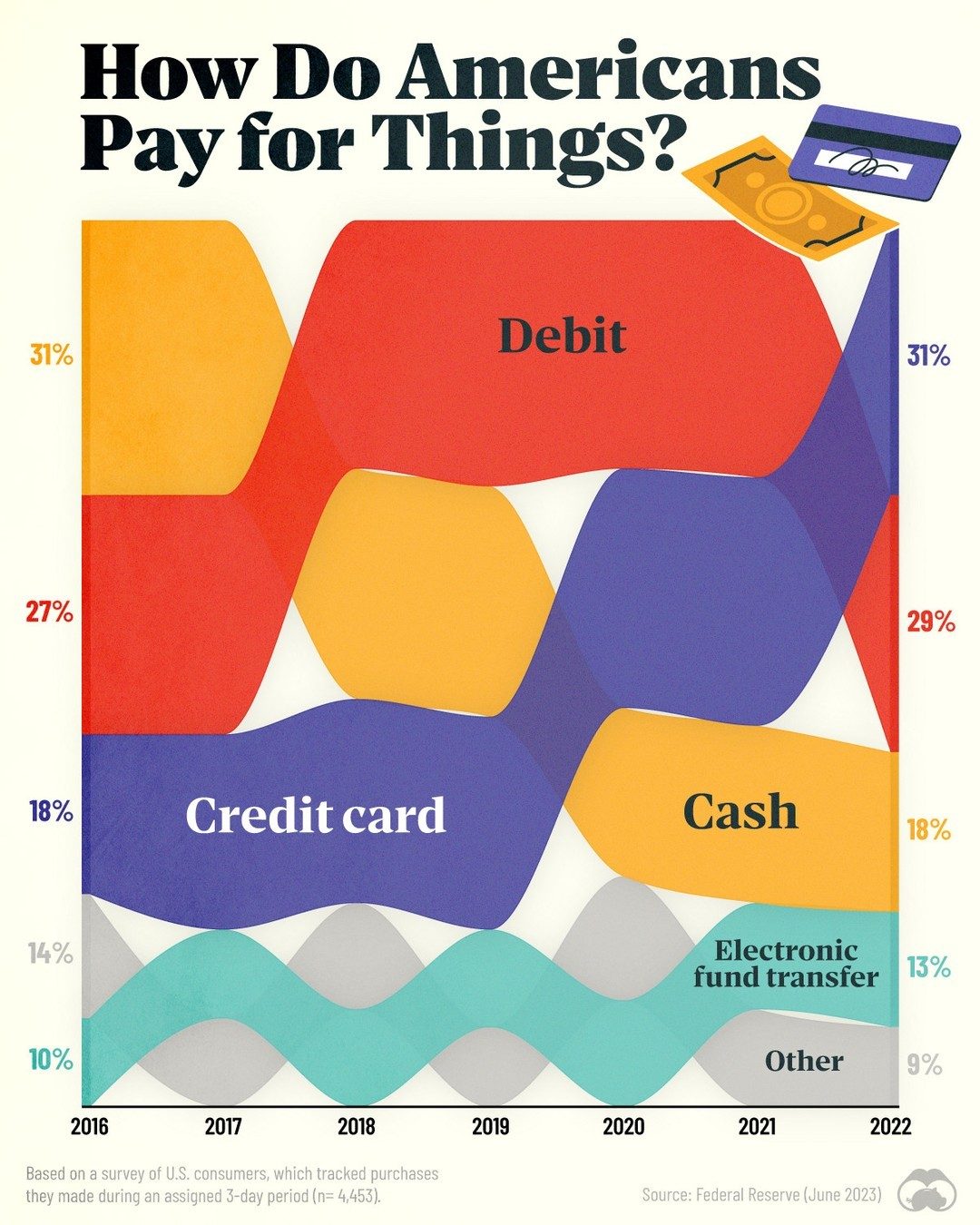 The Decline of Cash: US Payment Trends 2016-2022