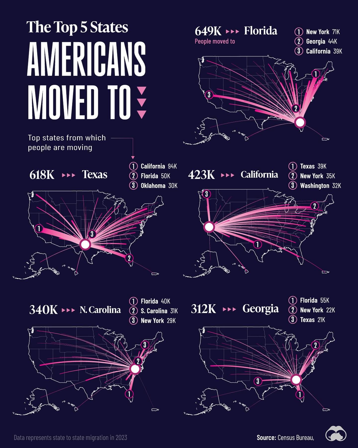 Top States Americans Moved to in 2023: Trends and Insights