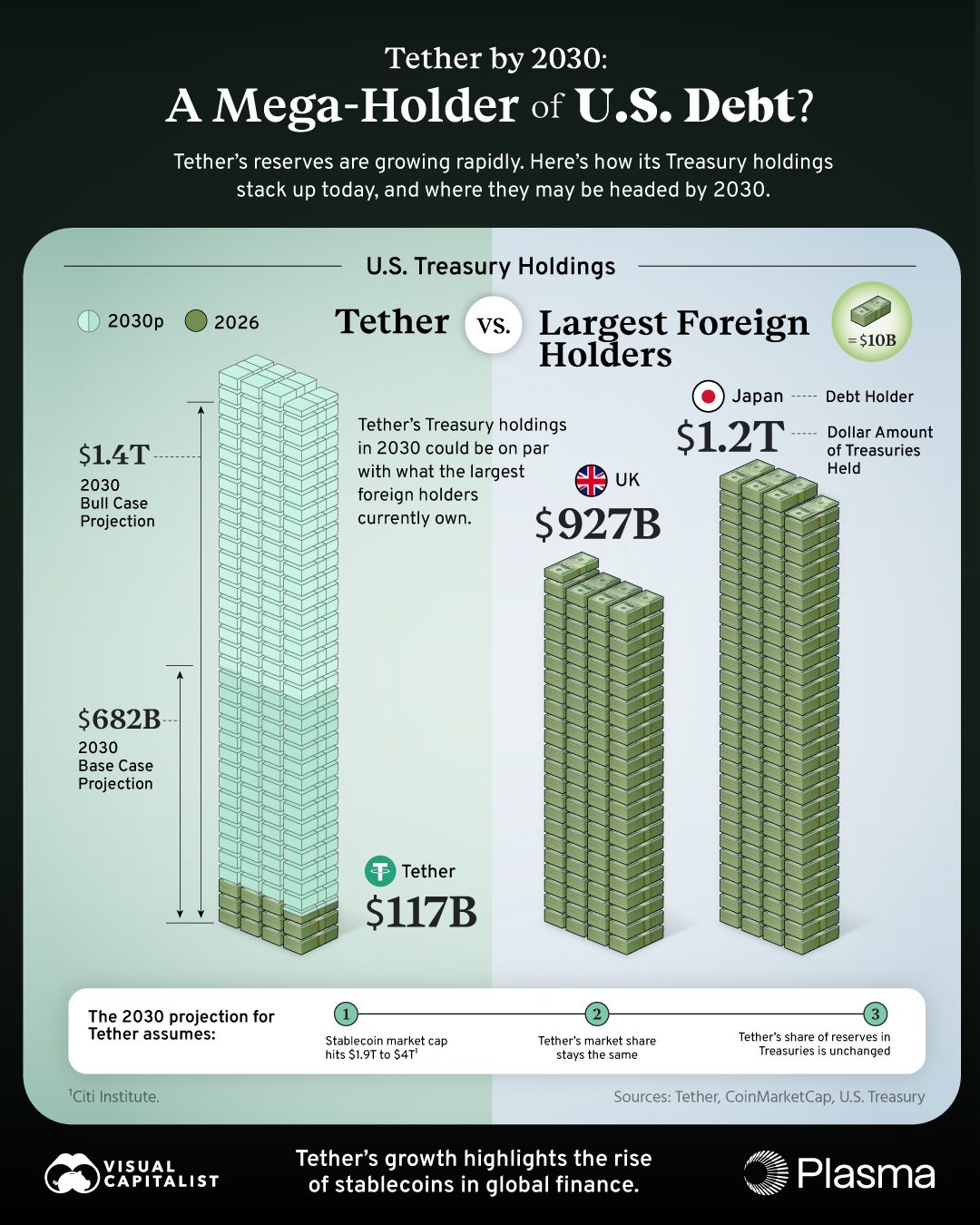 Tether: Future Mega-Holder of Gold and Treasury