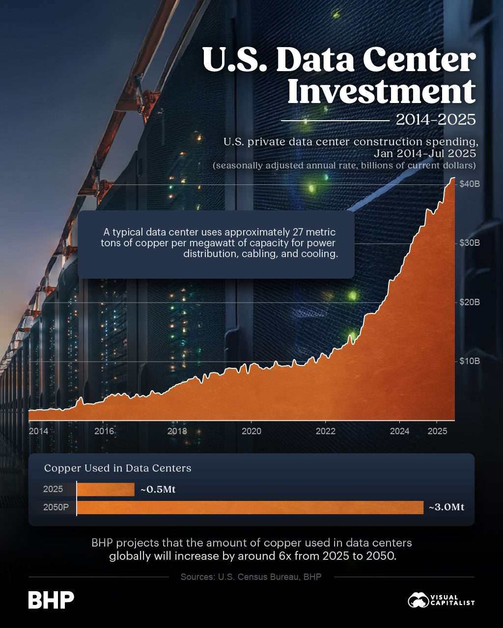 Data Centers Drive Copper Demand Surge by 2050