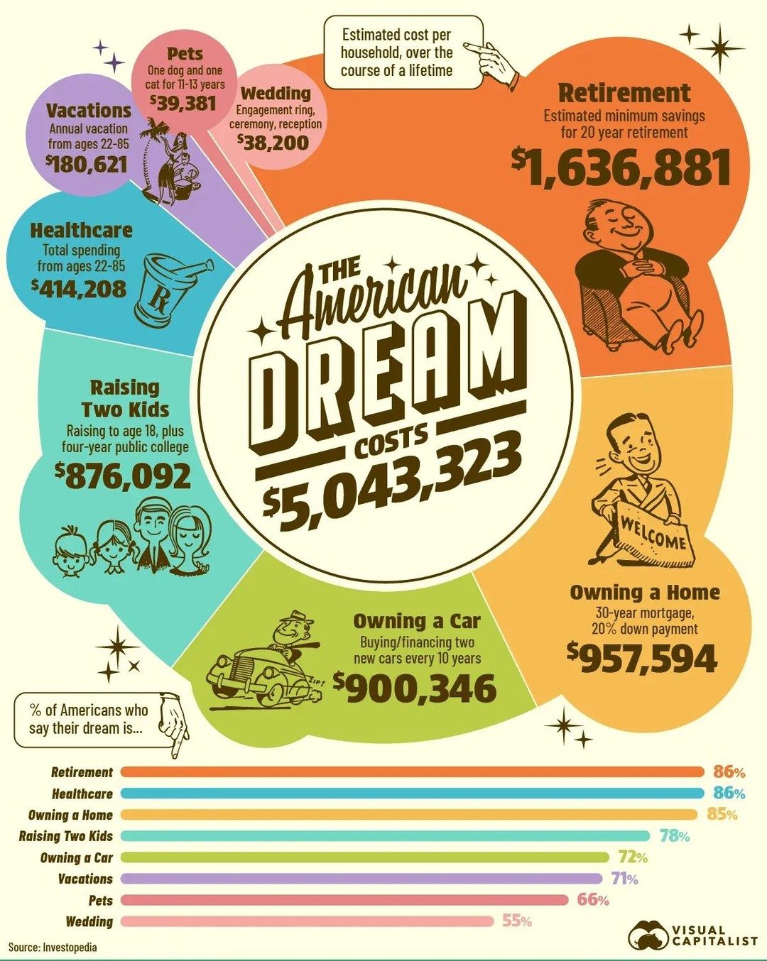 The True Price of the American Dream: $5 Million by 2025
