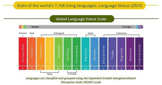 Global Language Status: 43% of 7,168 Living Languages Are Endangered