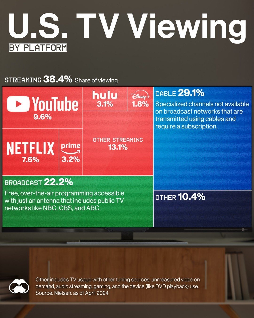 U.S. TV Viewing Shifts: Streaming Leads with YouTube on Top