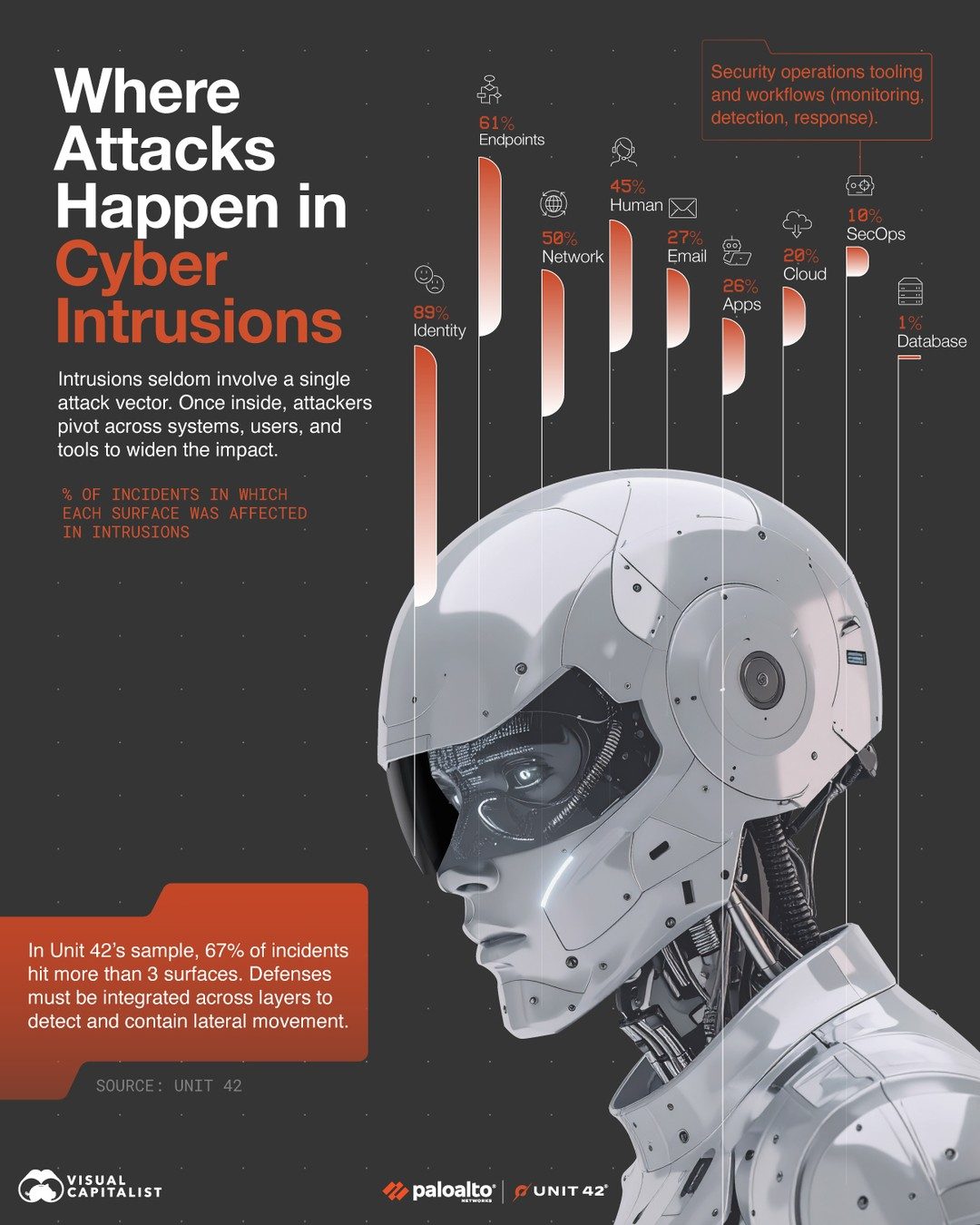 Cybersecurity Intrusion: Areas Most At Risk