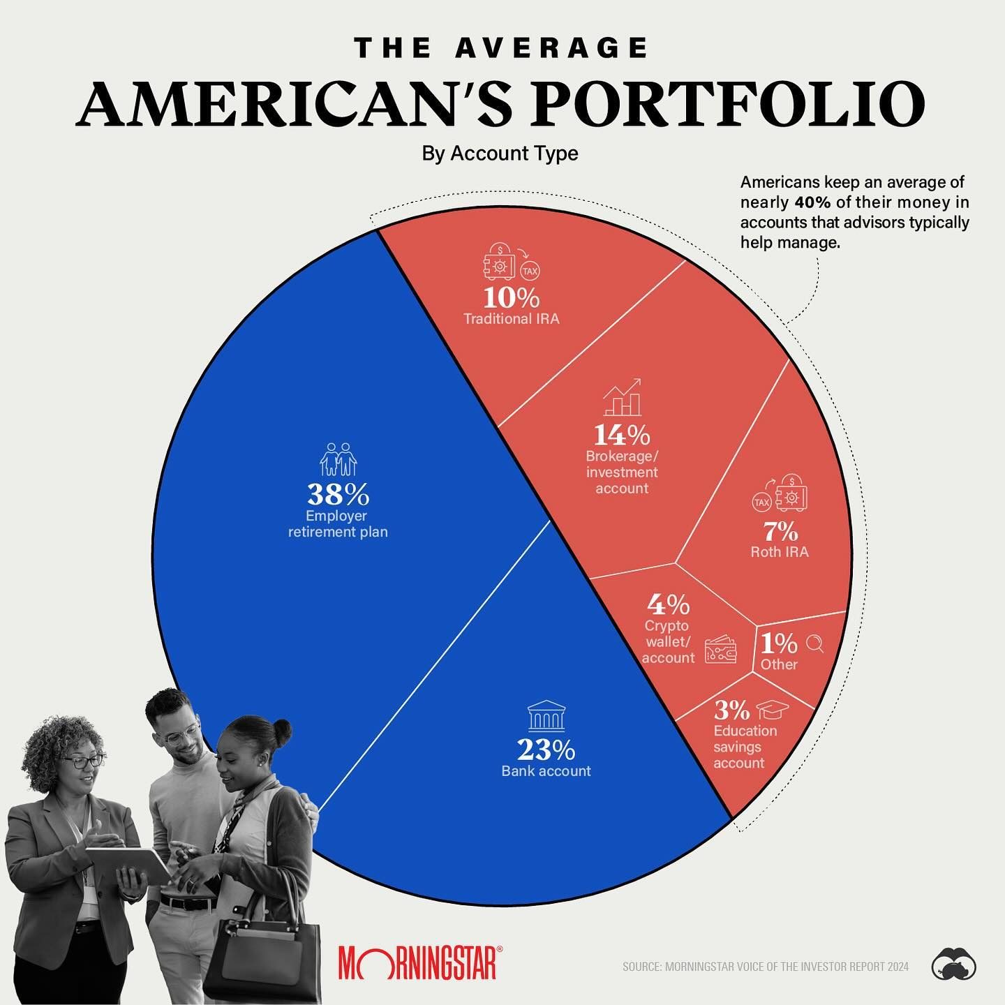 Breakdown of the Average American’s Investment Portfolio