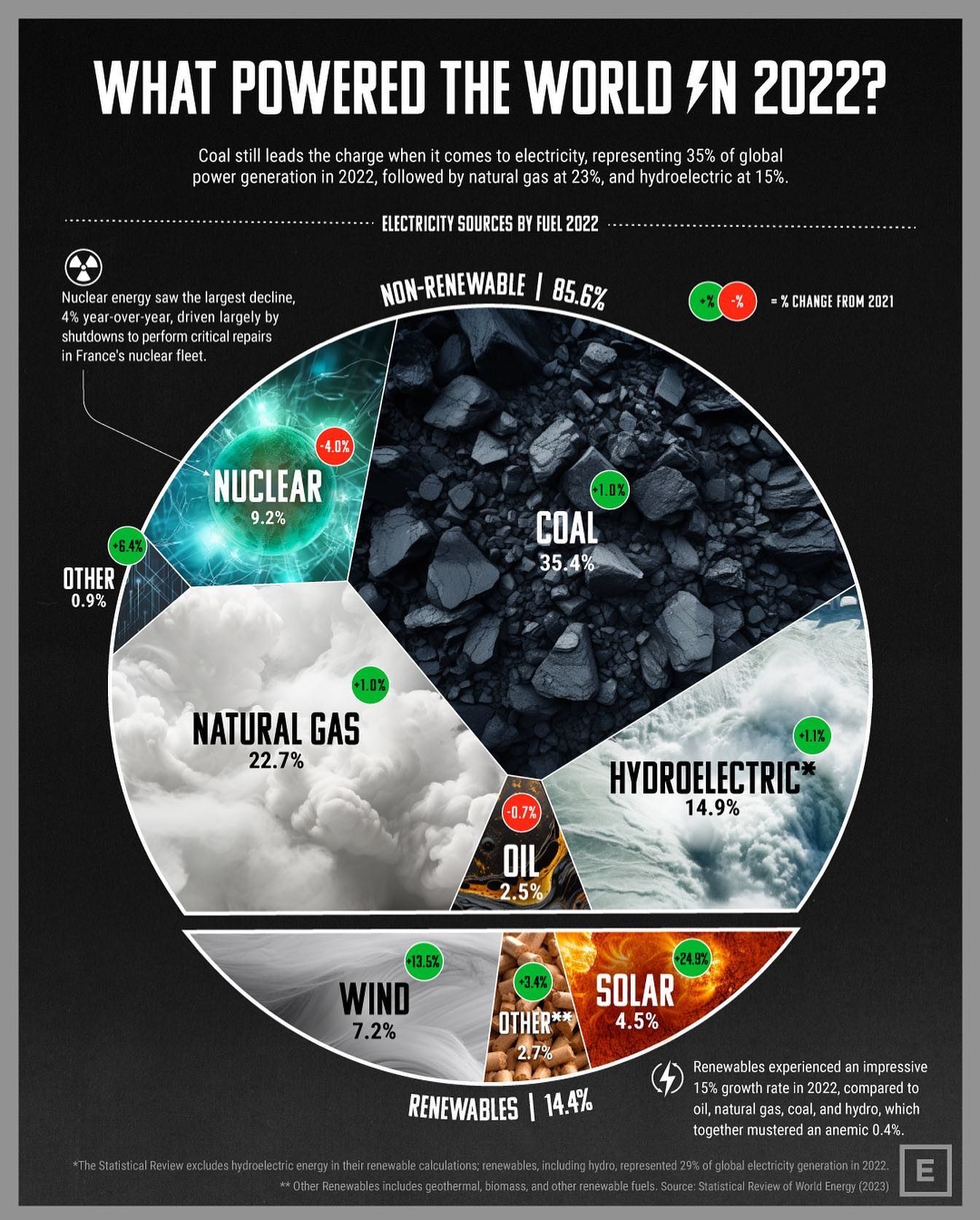 Global Electricity Generation 2022: Coal Leads, Renewables Grow