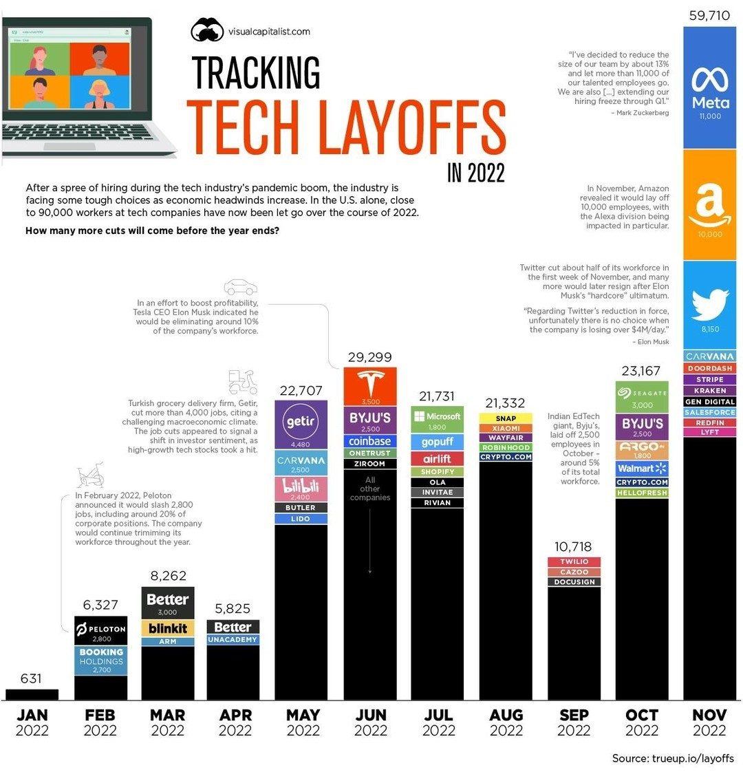 The Global Wave of 2022 Tech Layoffs: Key Companies