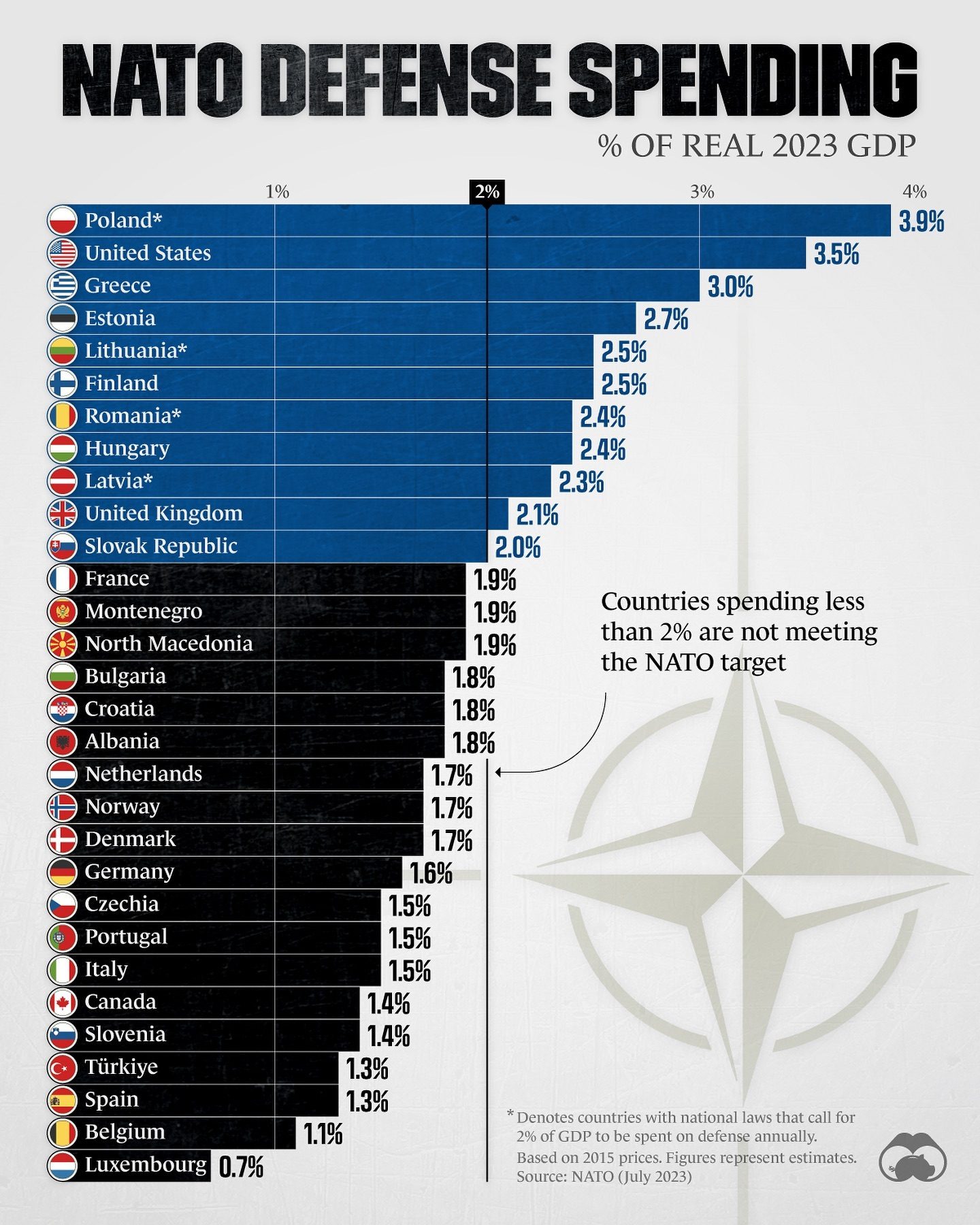 NATO Defense Spending: 2023 Update
