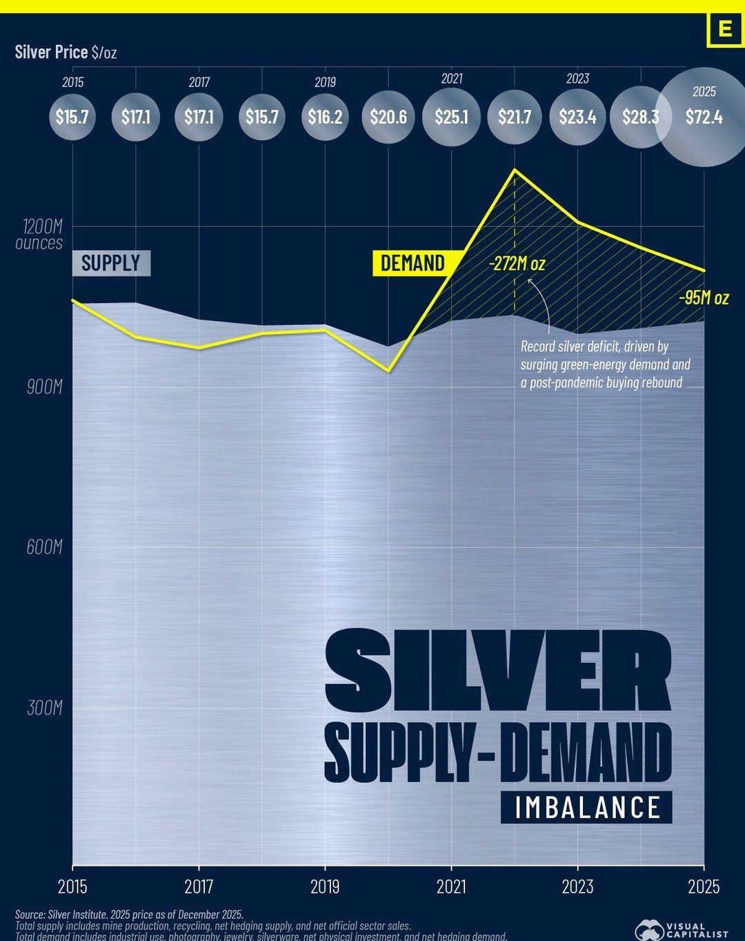 Silver Deficit & Prices 2025: Green Energy & Industrial Demand