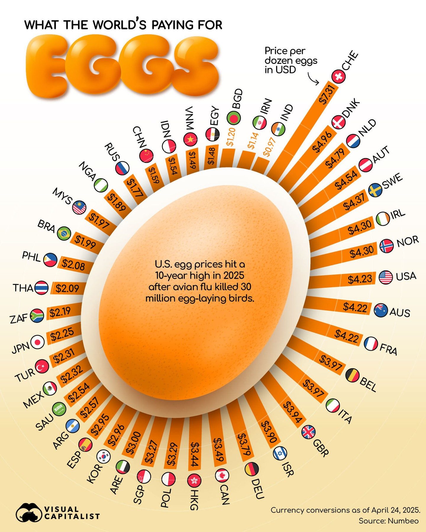 Global Egg Price Variations: 2025 Highs and Lows