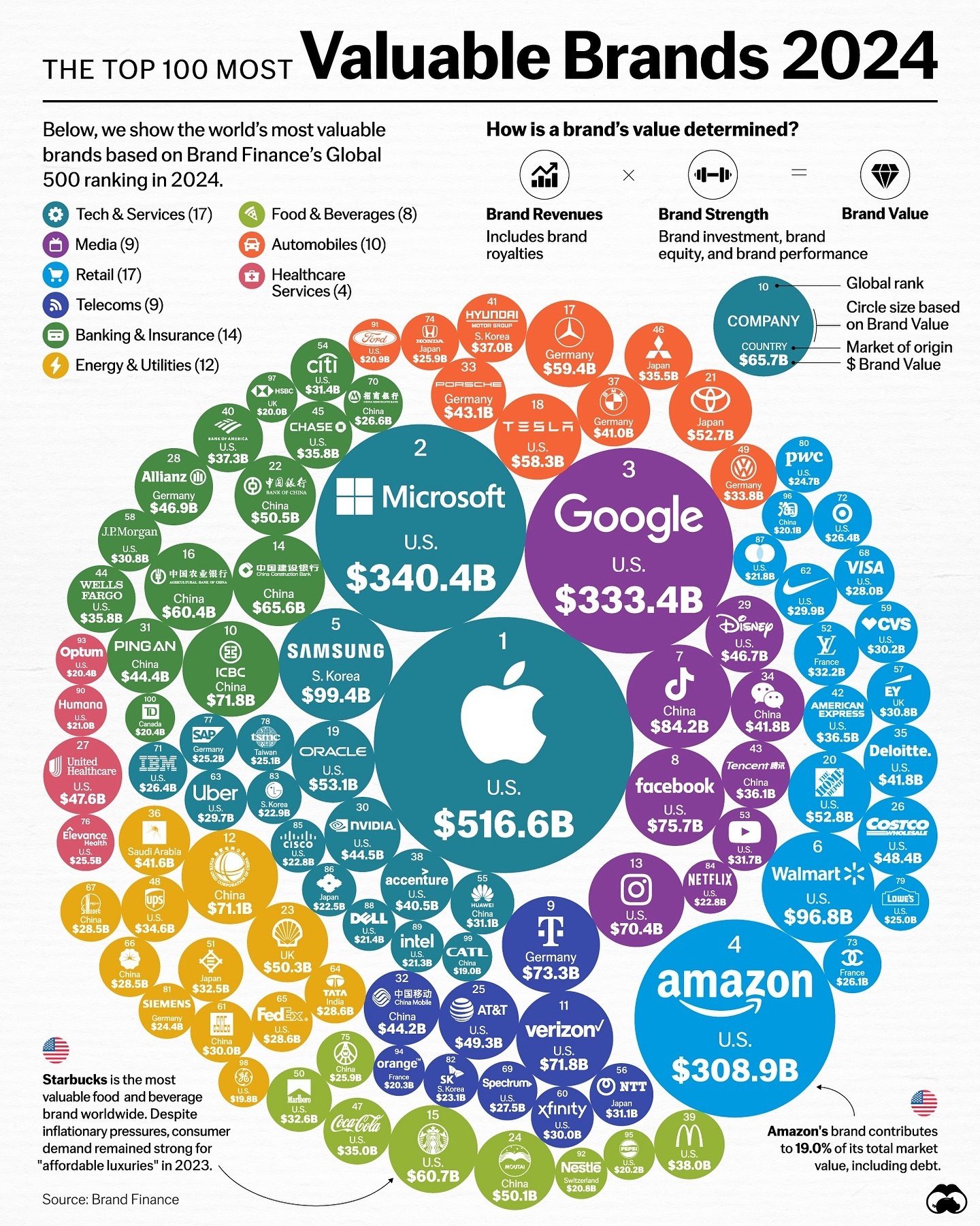 Top 100 Most Valuable Brands in 2024: Apple Leads at $516.6 Billion