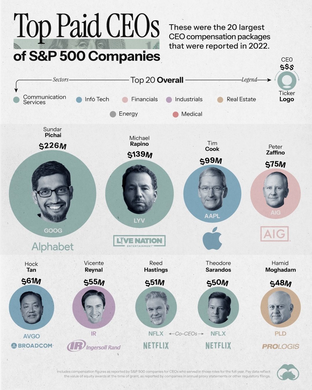 Highest Paid S&P 500 CEOs in 2022: Top Earnings Revealed