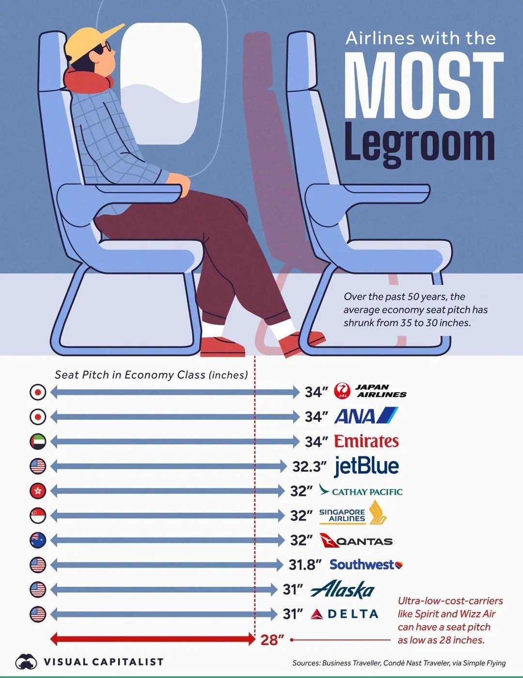 Airlines with the Most Economy Legroom