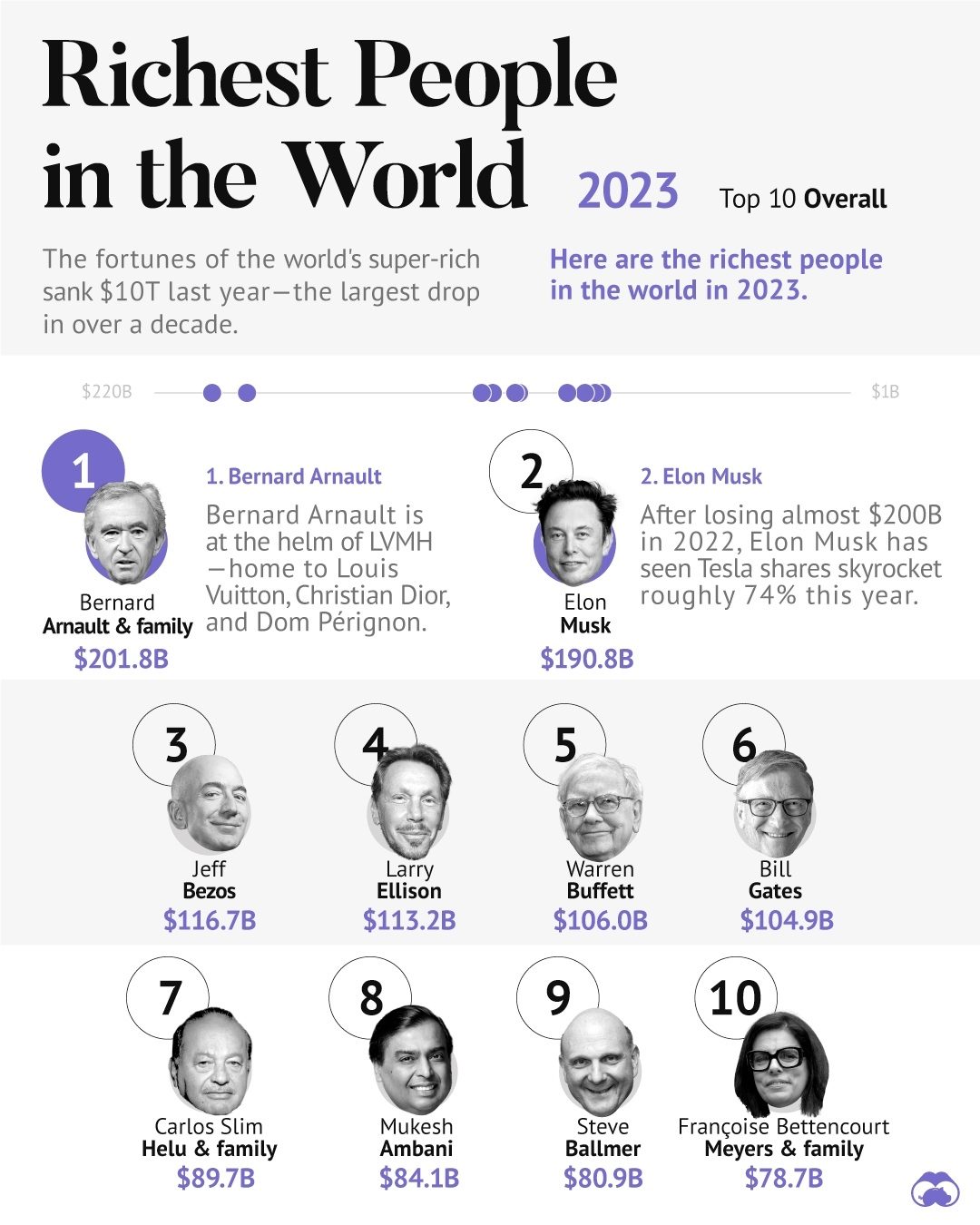 Top 10 Richest People in the World in 2023