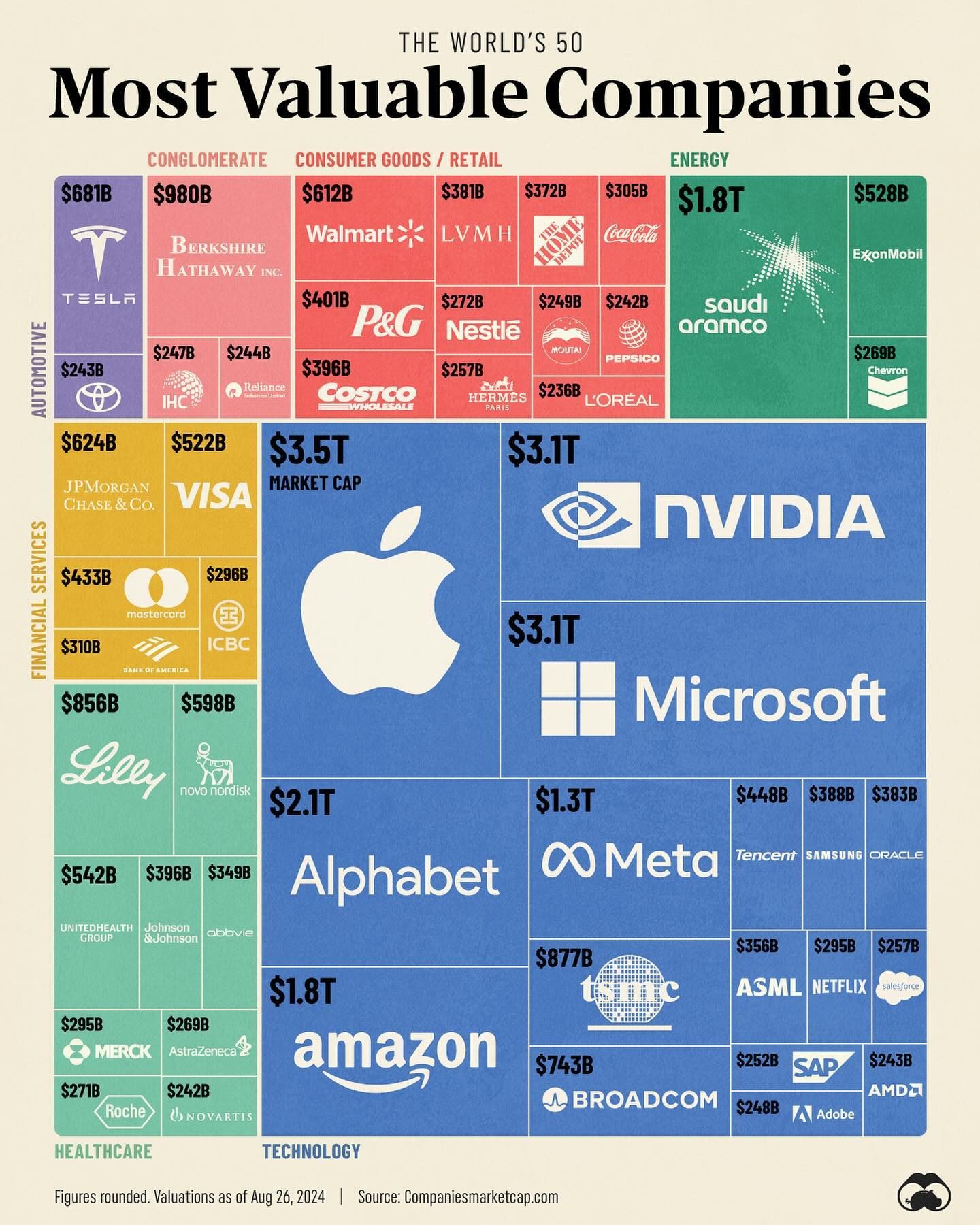 Top 50 Most Valuable Companies Dominated by Tech Industry