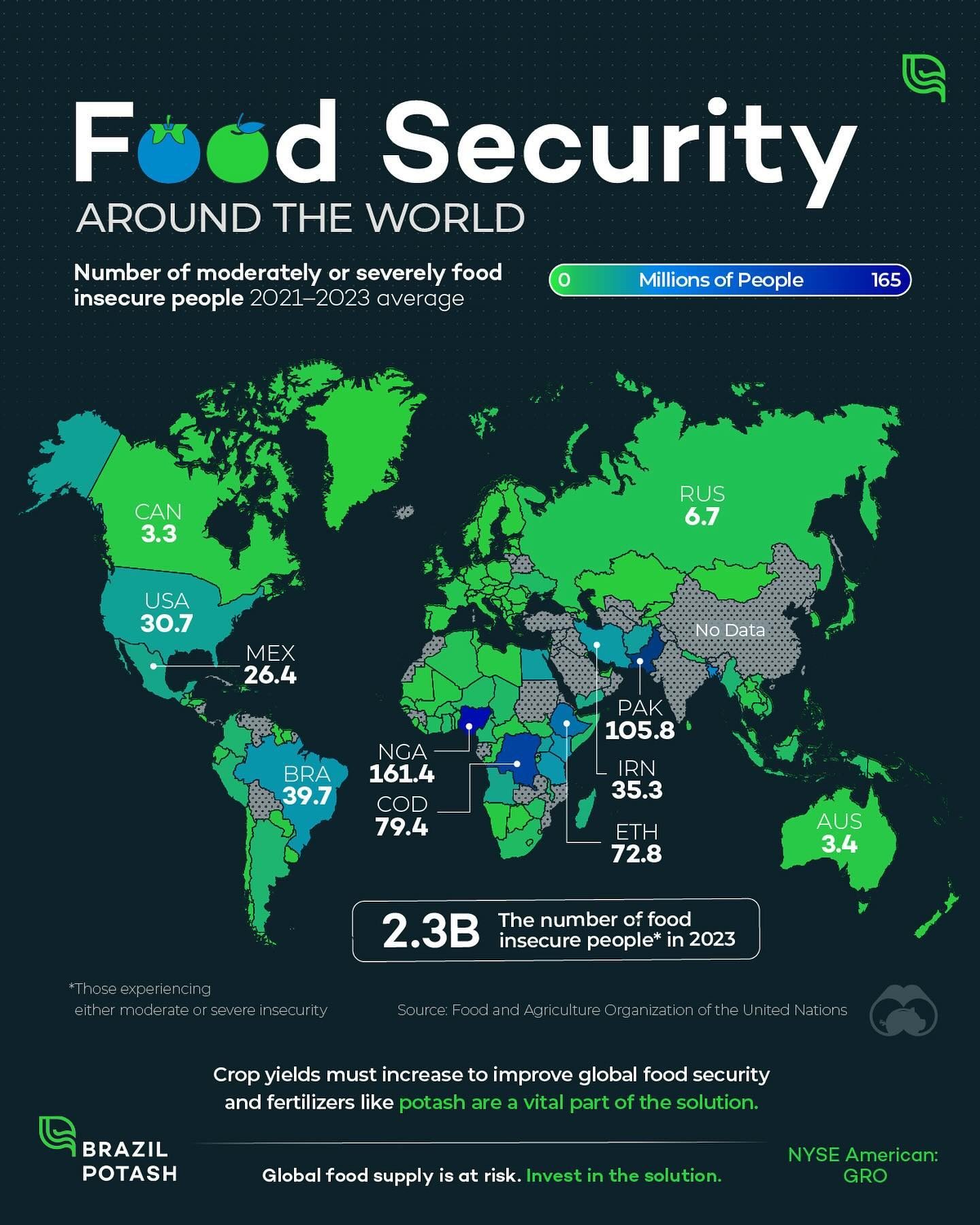 Food Insecurity Affects 2.3 Billion in 2023: The Role of Potash