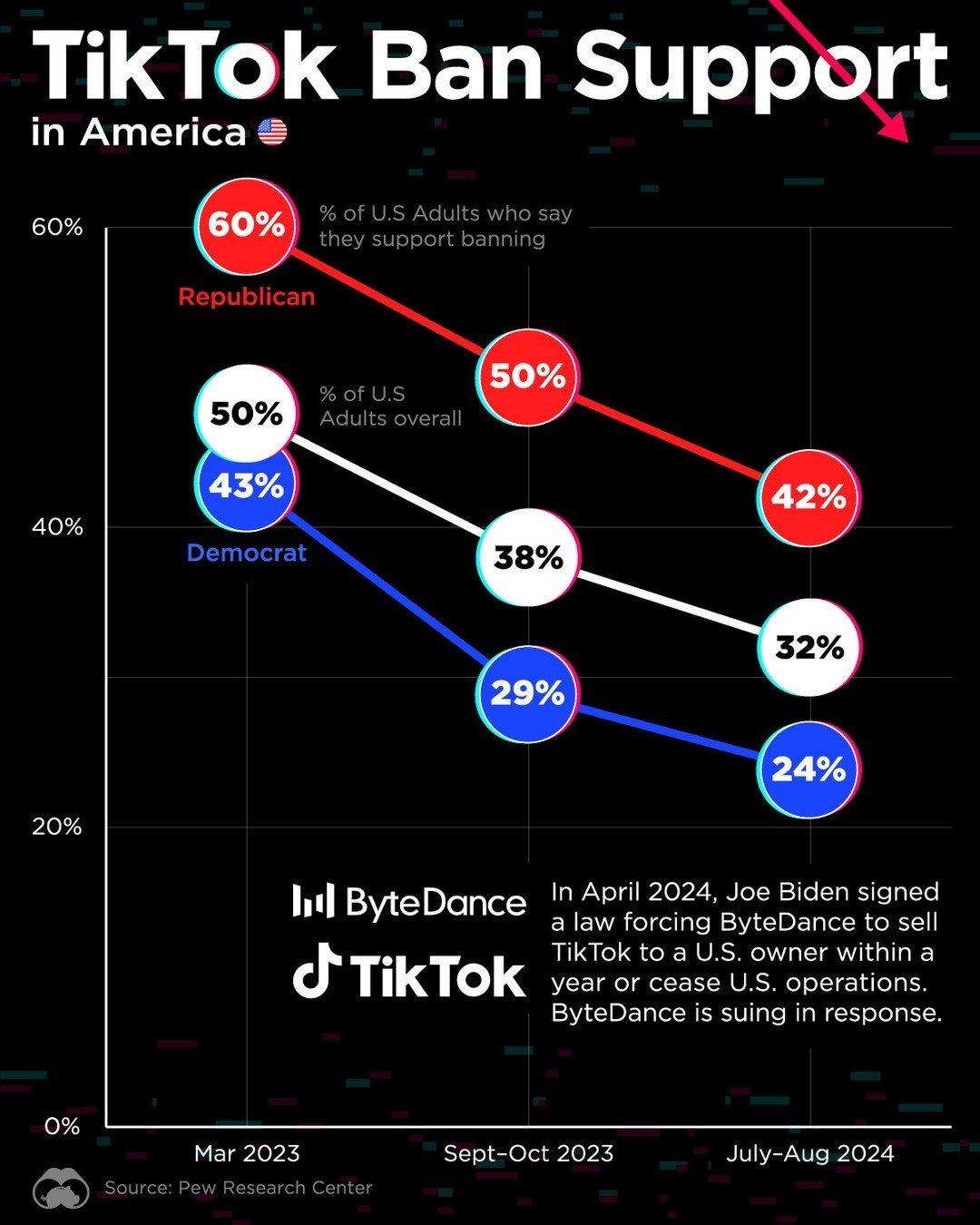 TikTok Ban Support in the U.S. Drops to 32%
