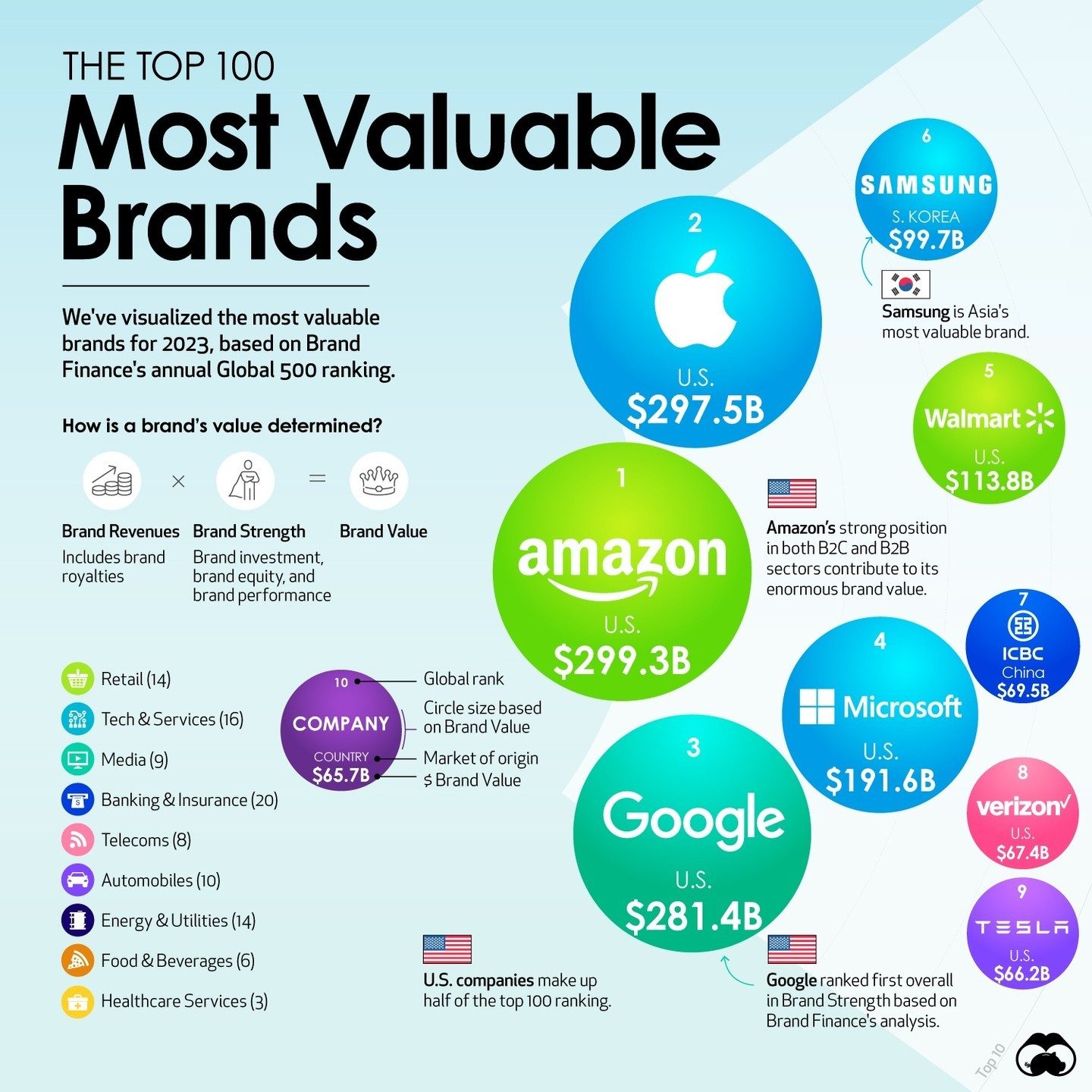 Top 100 Most Valuable Brands of 2023