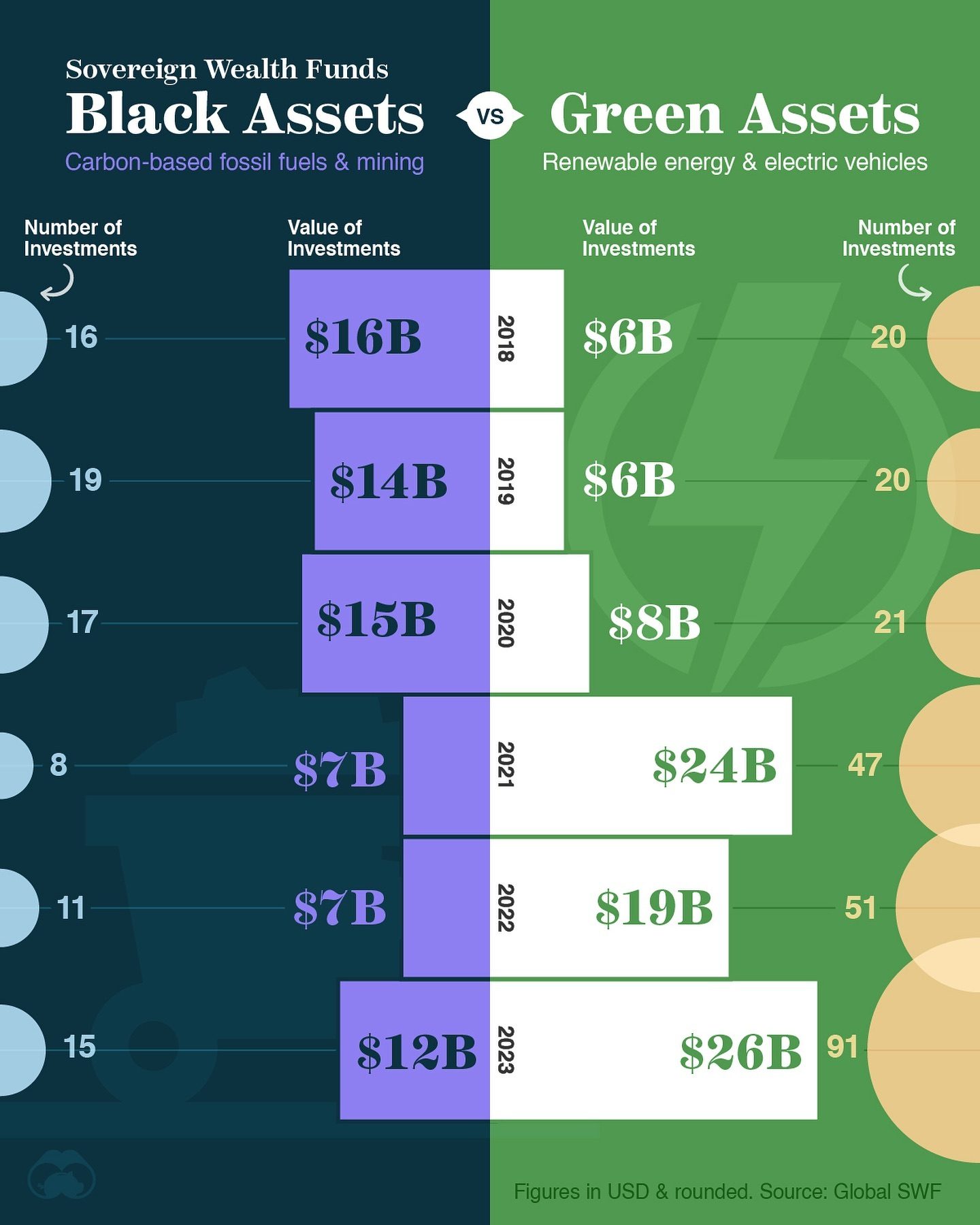 Sovereign Wealth Funds: Green vs. Black Asset Investments 2018-2023