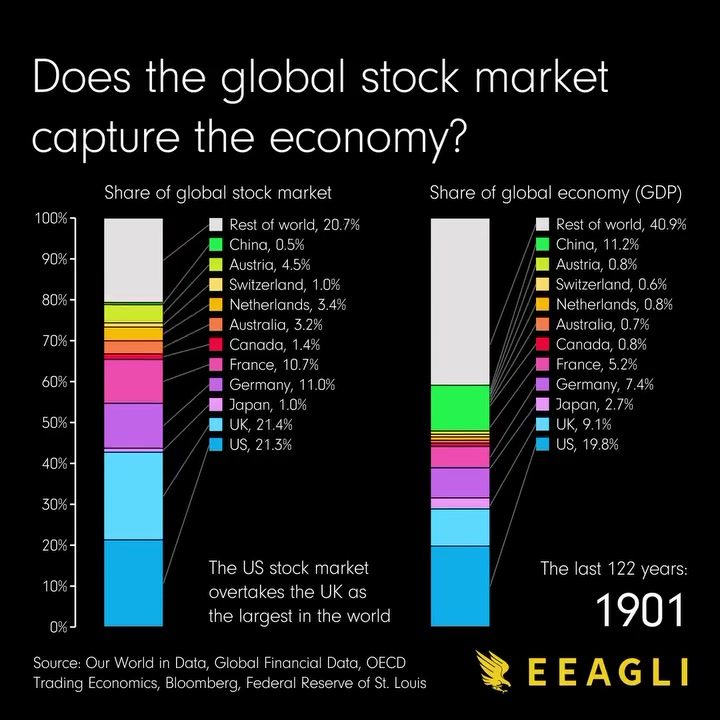 Global Stock Market Share vs. Global Economy Over Time