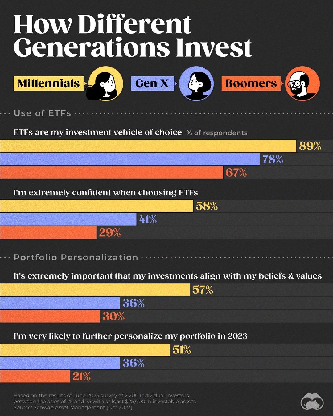 Generational Investment Habits Revealed: Millennials, Gen X, Boomers