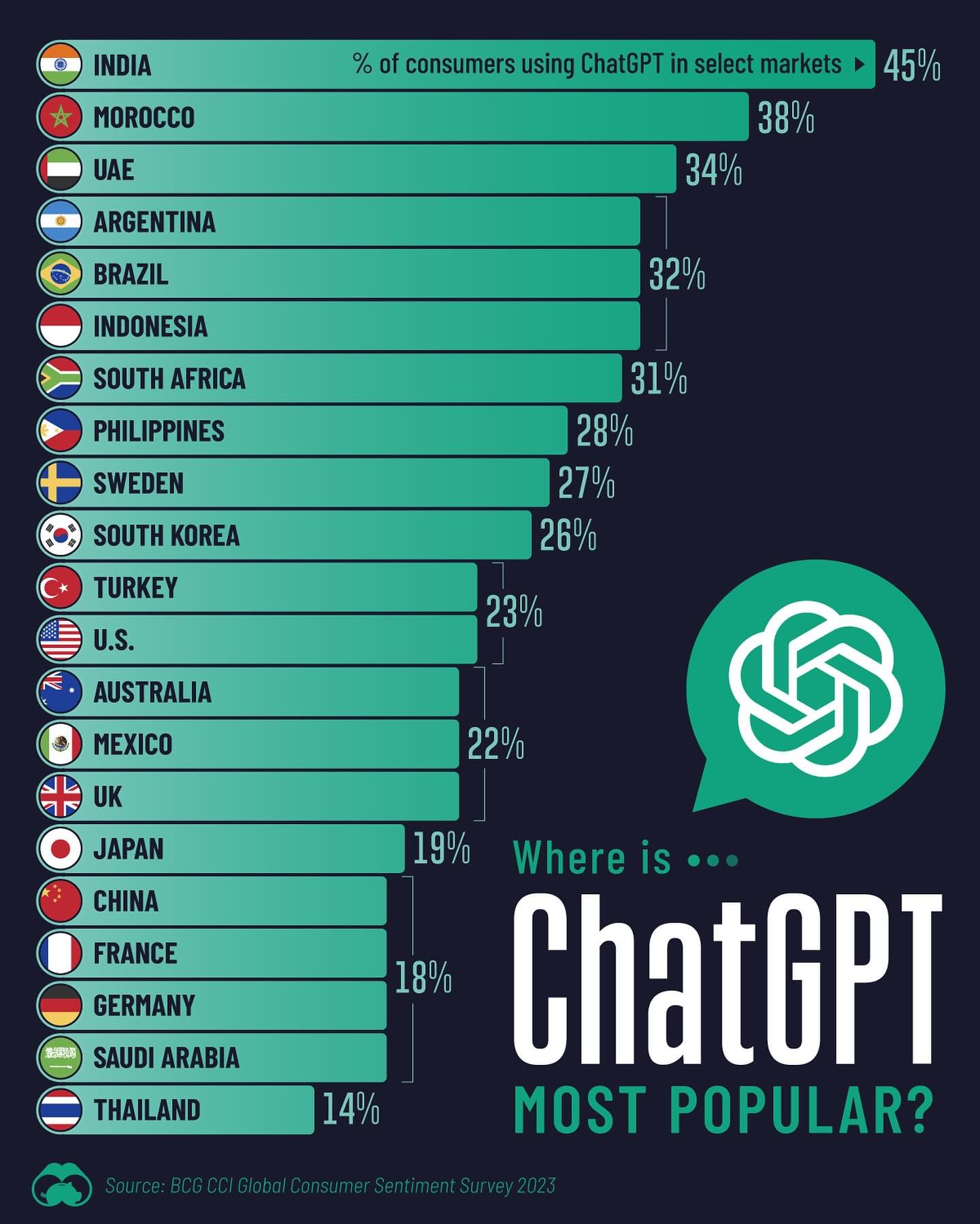 Top Countries Using ChatGPT: India Leads with 45%