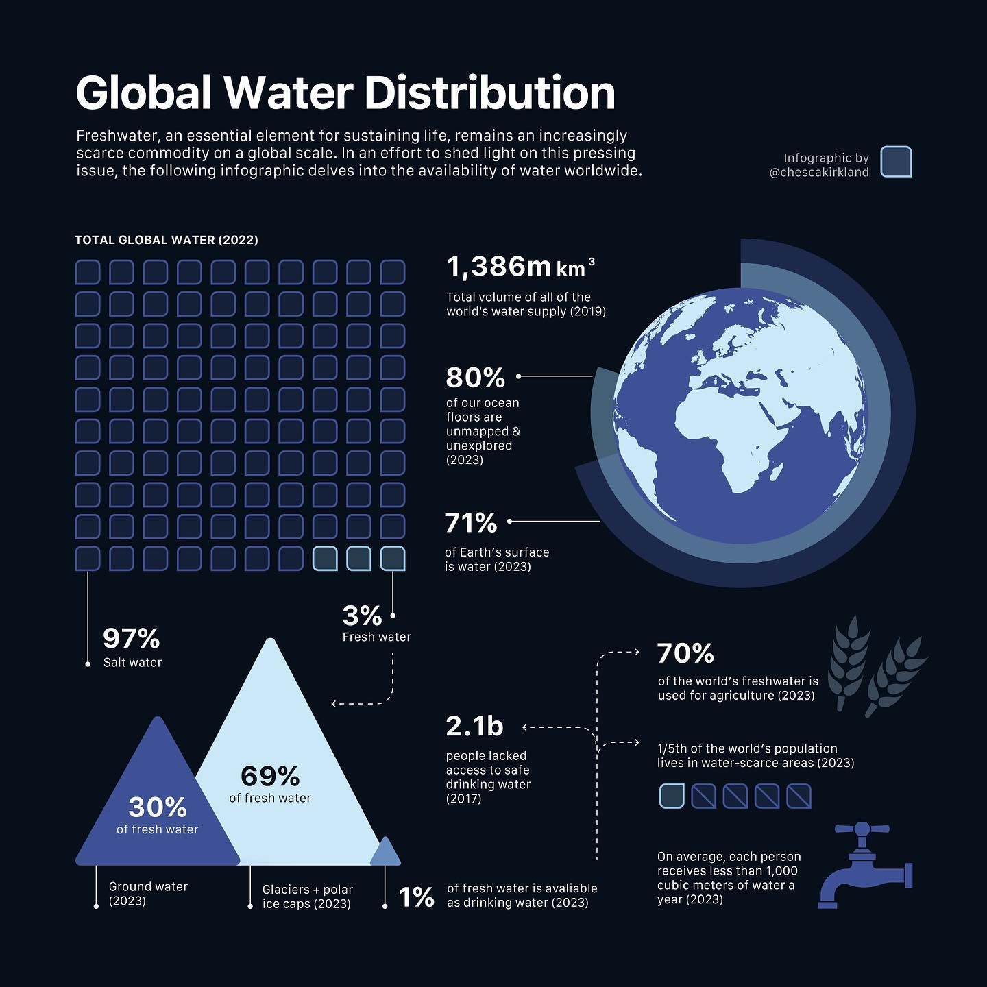 Global Water Use: Distribution and Per Capita Withdrawals