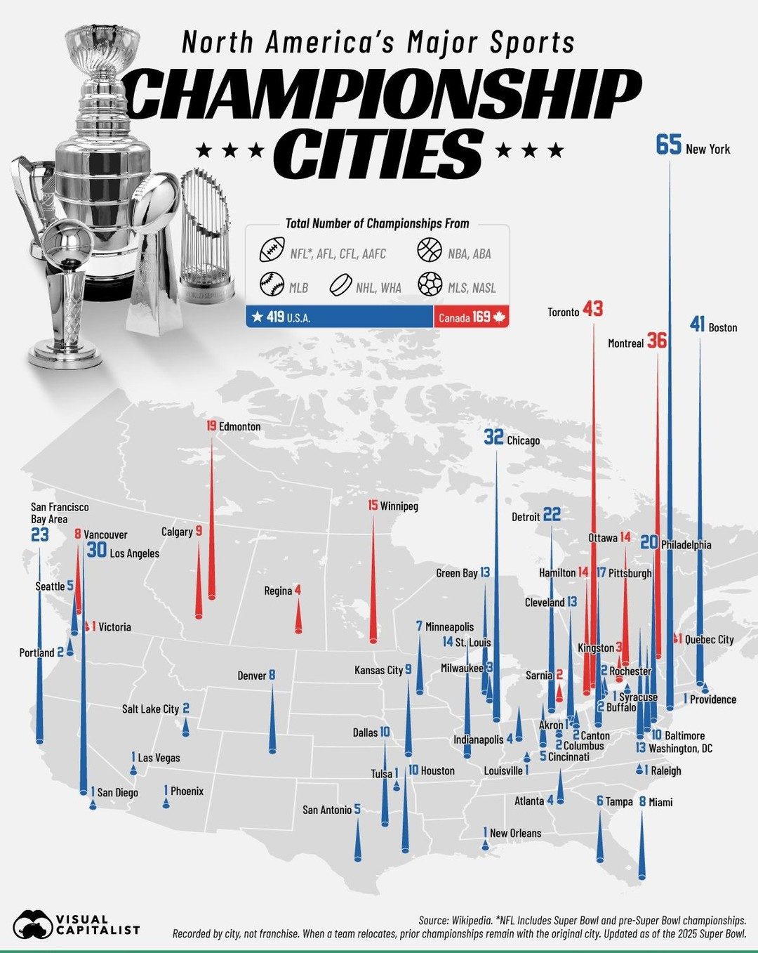 North American Sports Championship Winners by City