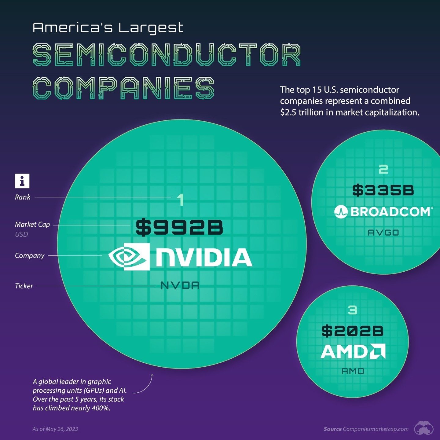 Top 15 U.S. Semiconductor Companies by Market Cap