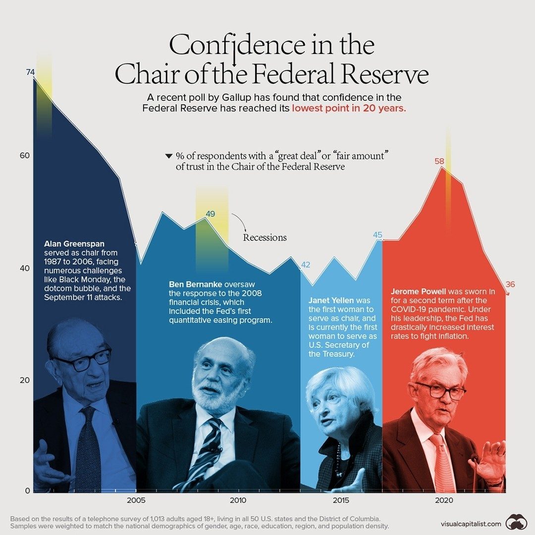 Confidence in Federal Reserve Chairs Over Two Decades