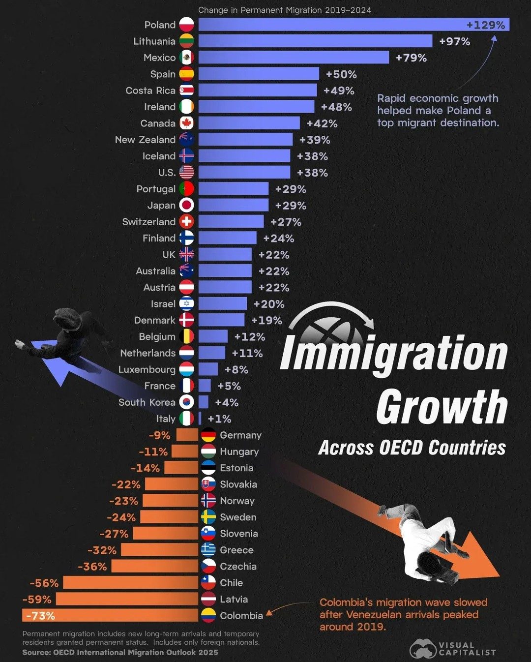 Top OECD Countries for Immigration Growth From 2019-2024