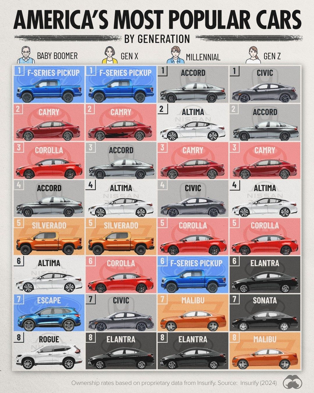 Most Popular Cars by Generation in America