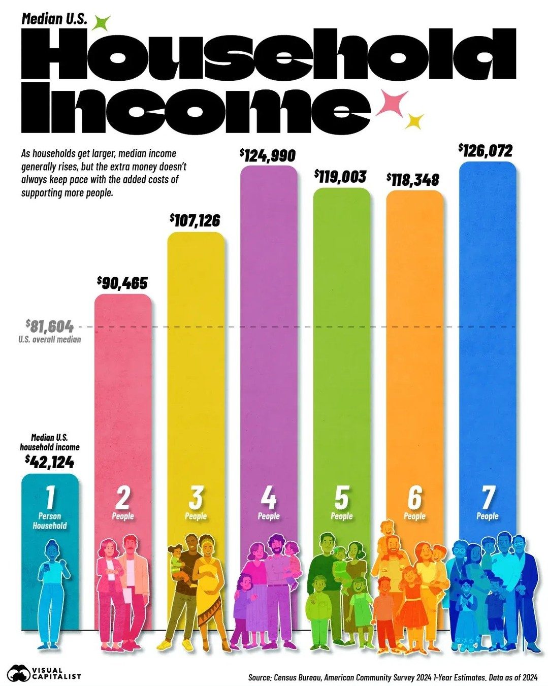 Median U.S. Household Income by Size in 2024