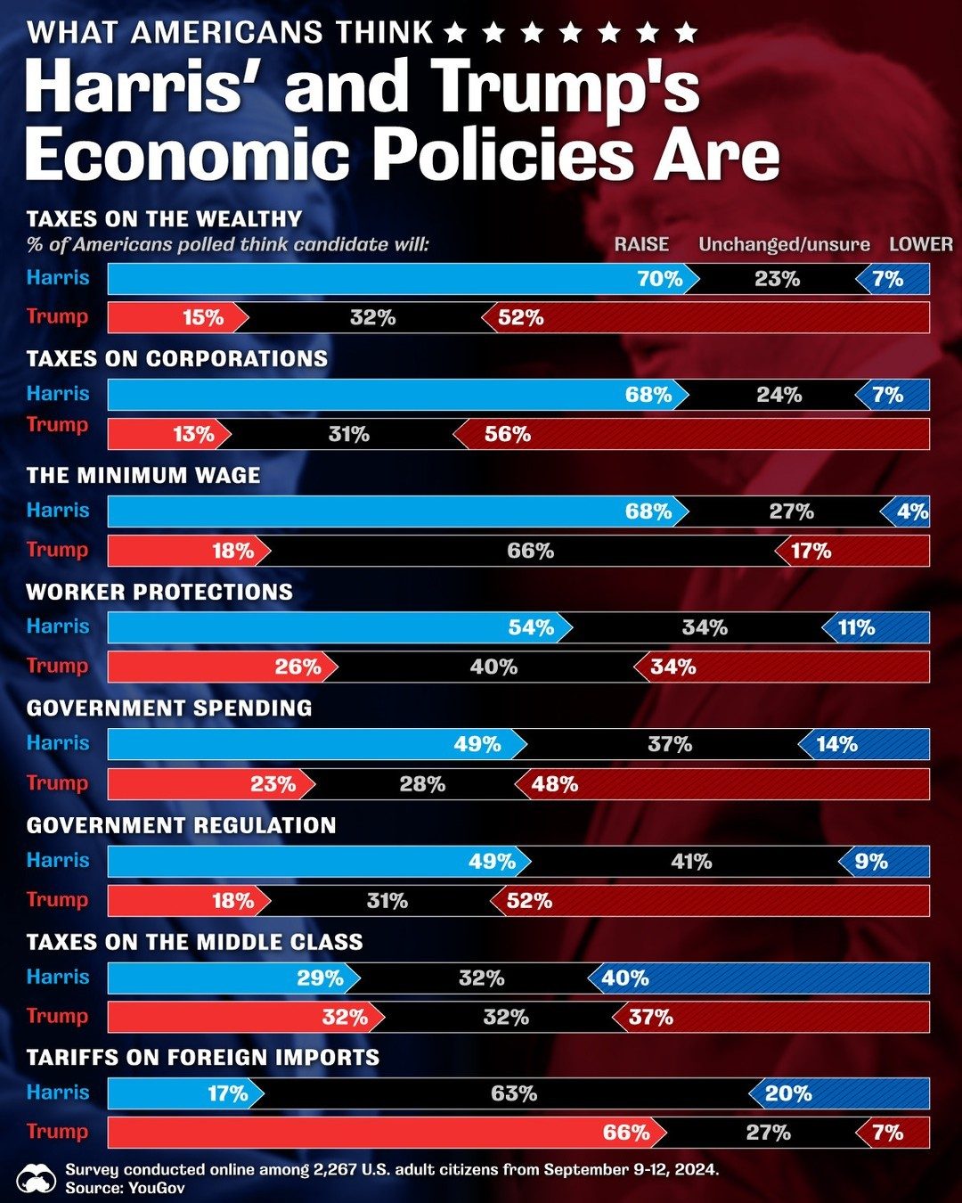 Americans' Views on Harris vs. Trump Economic Policies