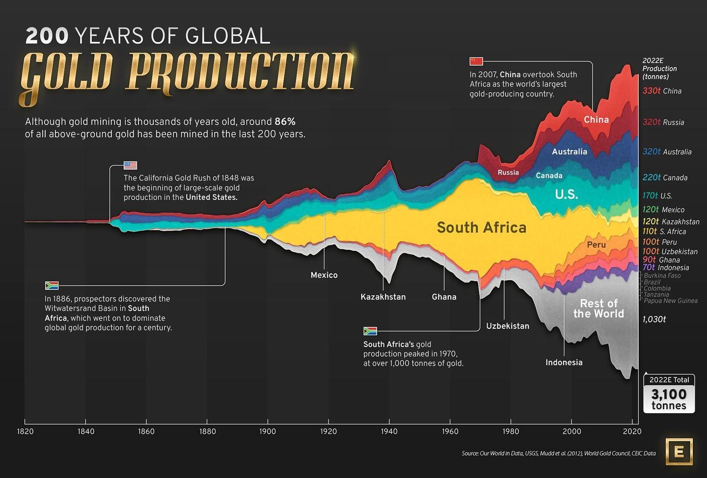 Gold Production Trends: 1820 to 2022