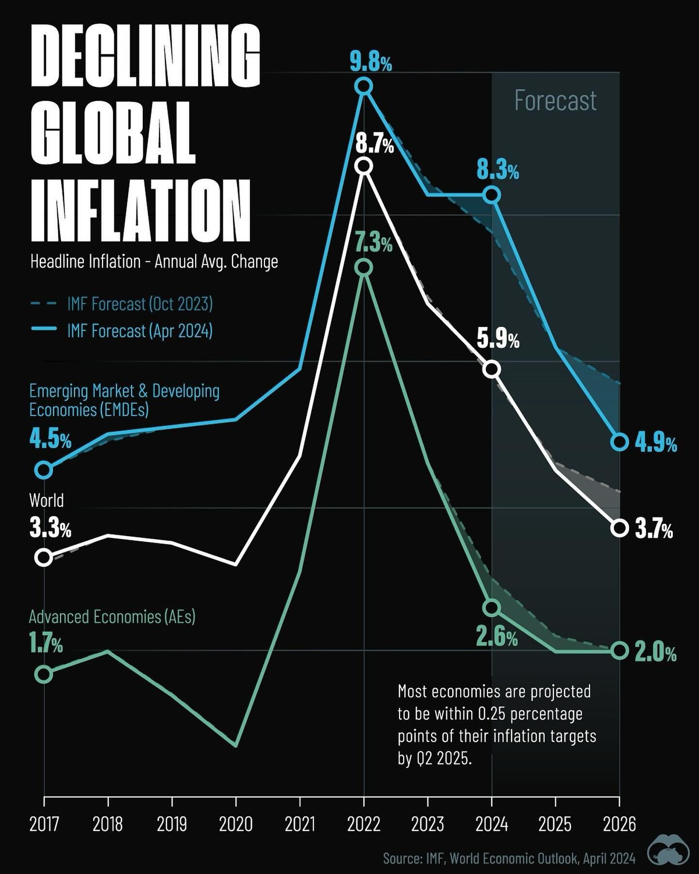 IMF Projects Global Inflation to Fall to 5.9% by 2024