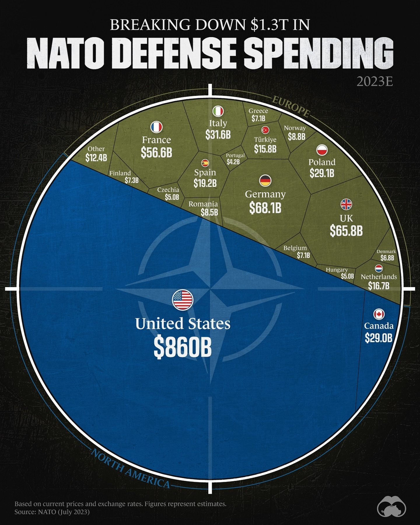 NATO 2023 Defense Spending: U.S. Leads with $860 Billion