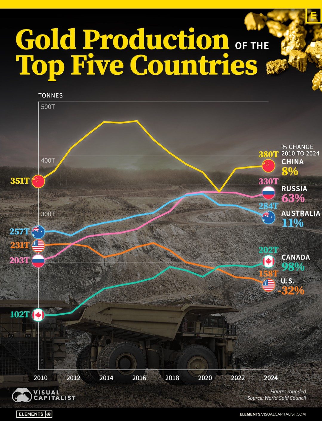 Top Five Countries Gold Production from 2010 to 2024