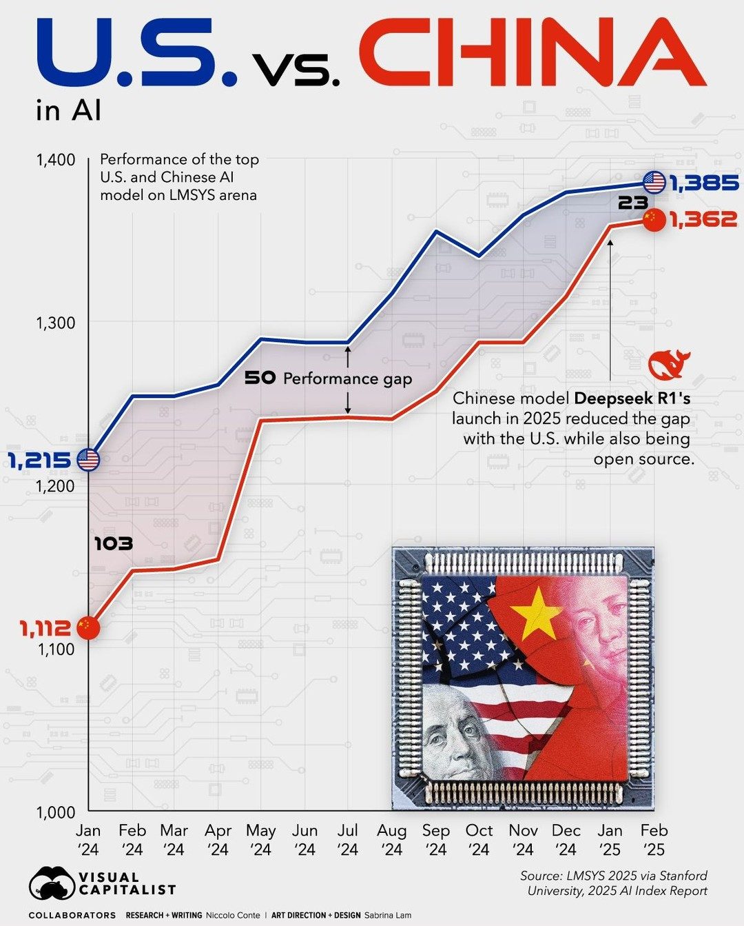 China Narrows AI Performance Gap with US in 2025