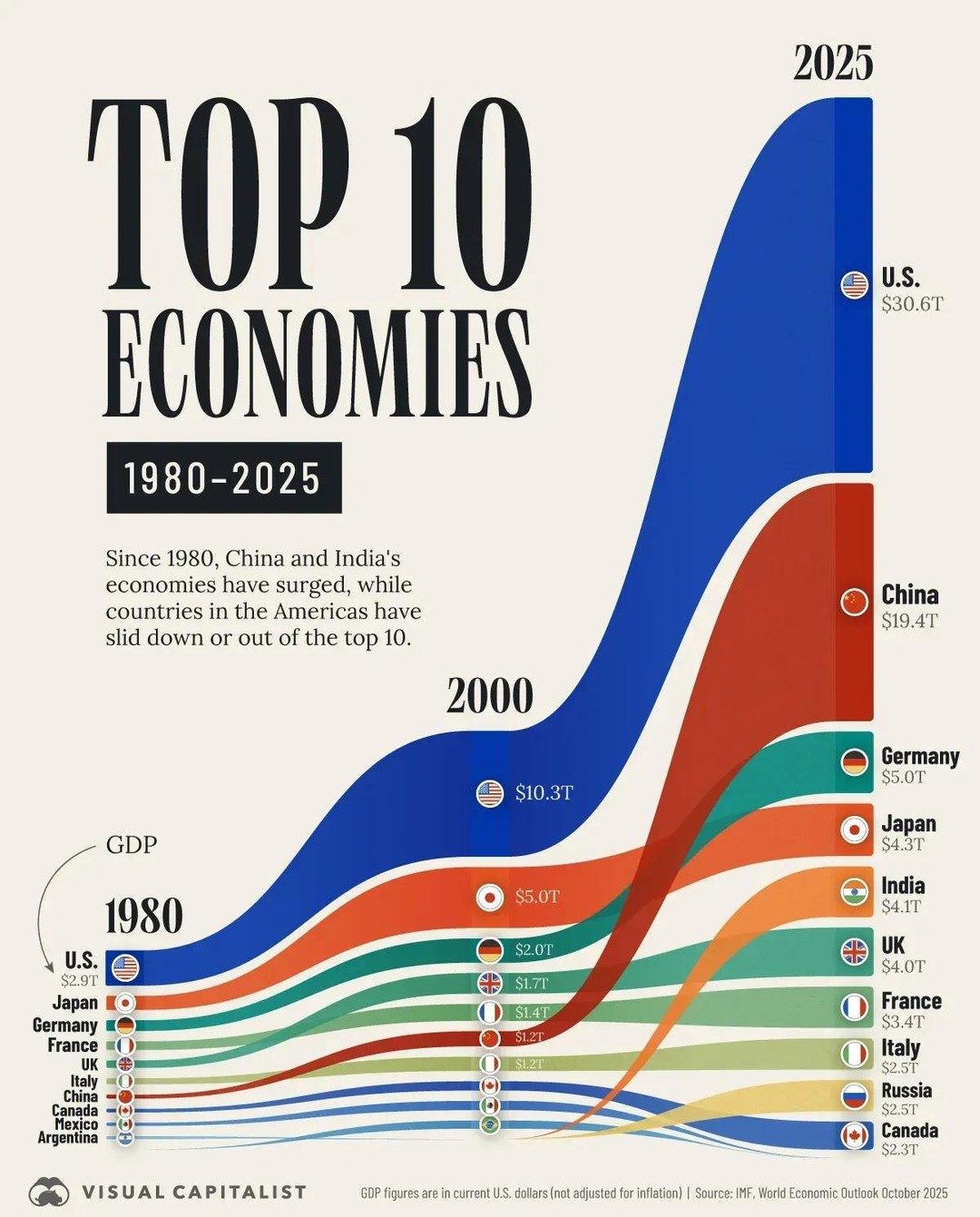 How Global Economic Power Has Shifted Since 1980