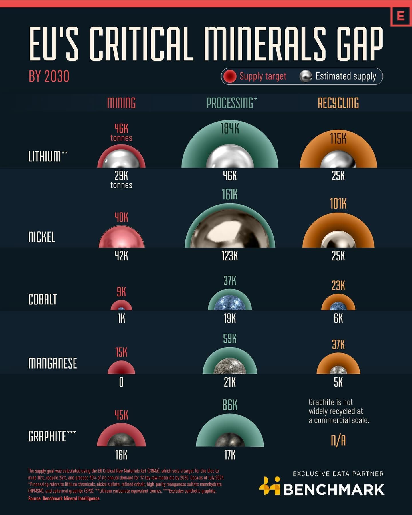 EU's Critical Mineral Supply Shortfall by 2030