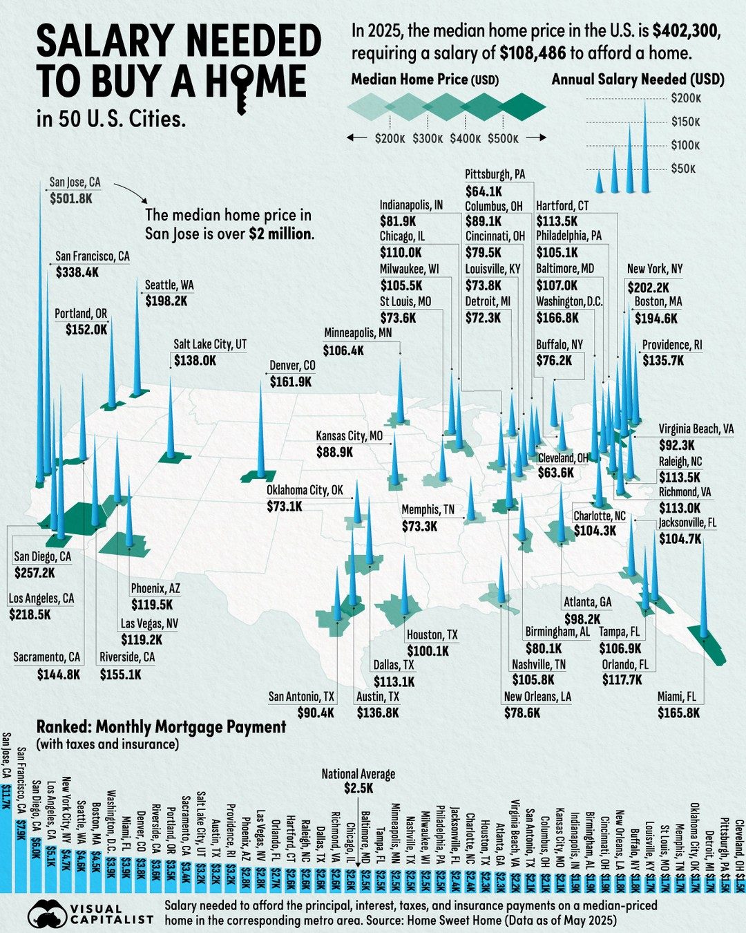 Salary Needed to Buy a Home in 50 US Cities by 2025
