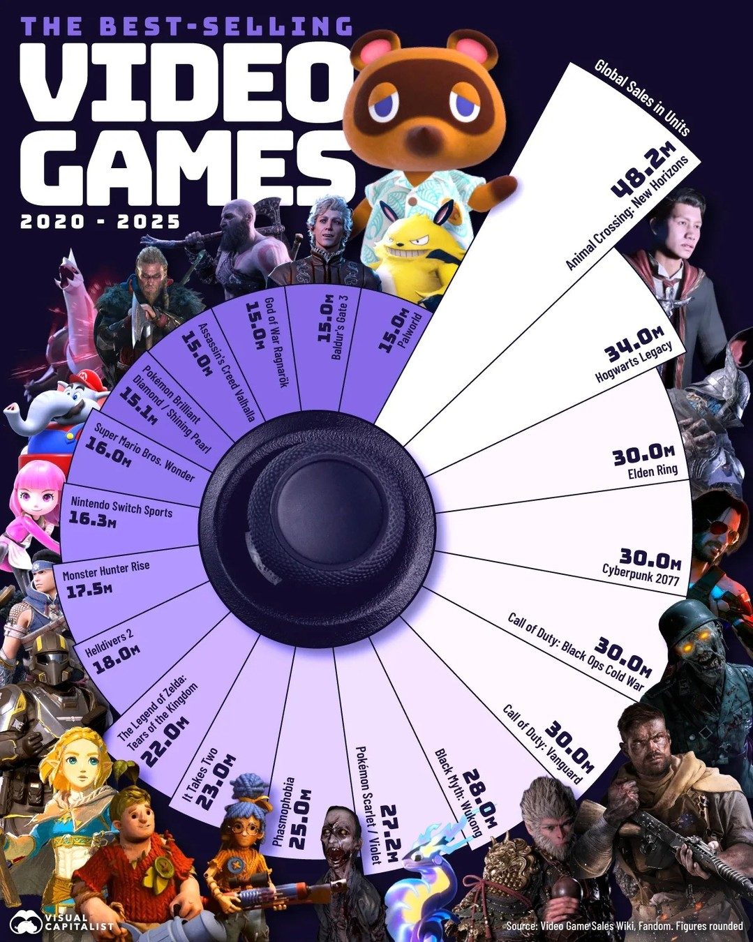 Top-Selling Video Games 2020-2025: Animal Crossing, Elden Ring, Call of Duty