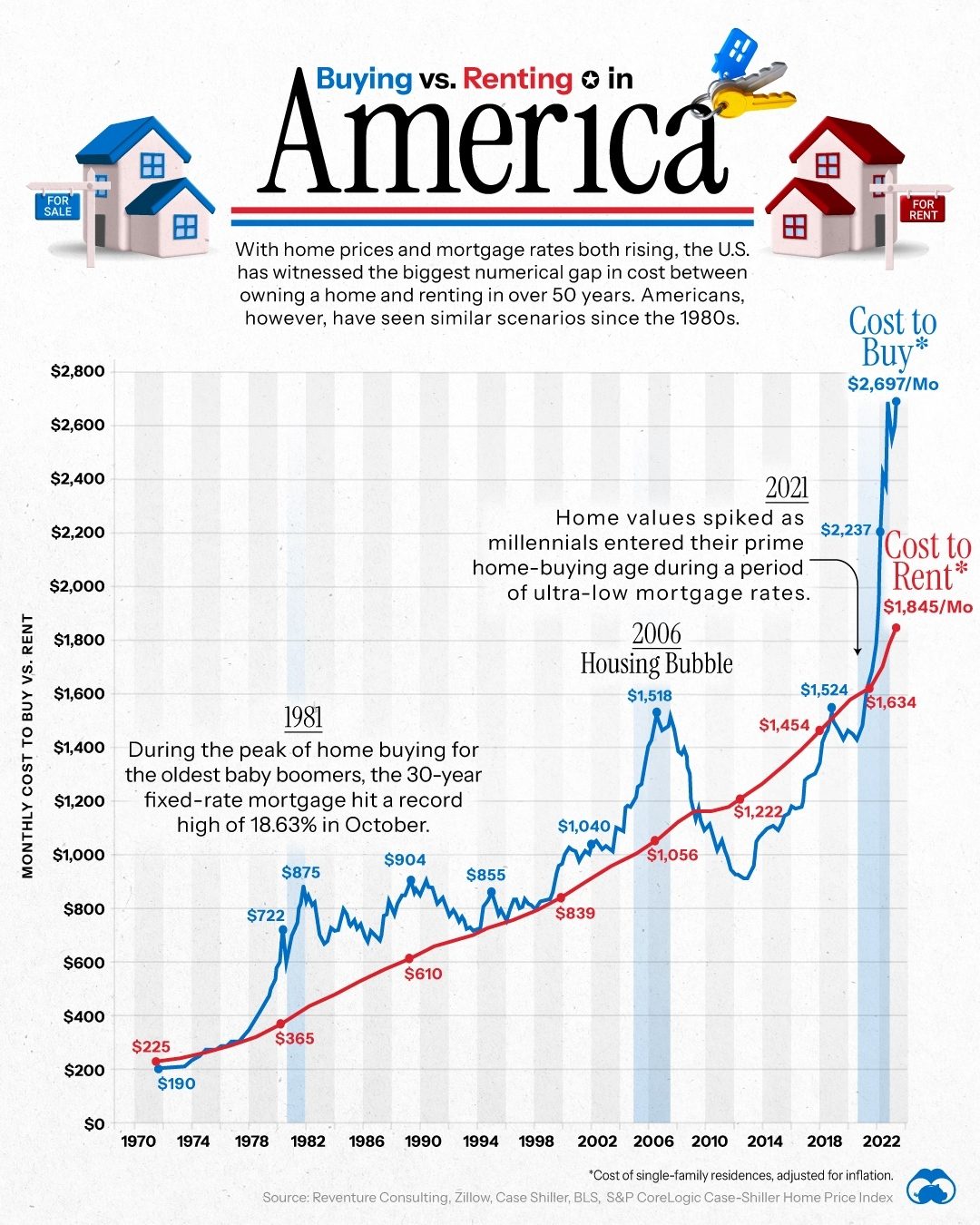 The Surprising Trend in Home Buying vs. Renting Costs